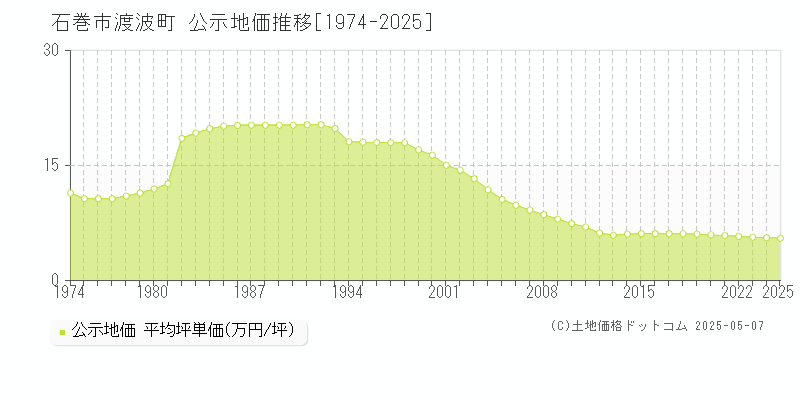 渡波町(石巻市)の公示地価推移グラフ(坪単価)[1974-2025年]