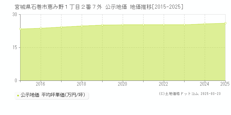 宮城県石巻市恵み野１丁目２番７外 公示地価 地価推移[2015-2025]