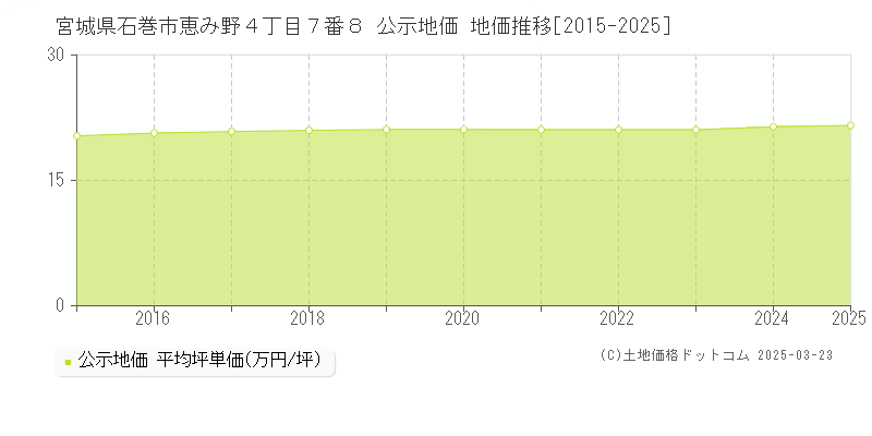 宮城県石巻市恵み野４丁目７番８ 公示地価 地価推移[2015-2025]