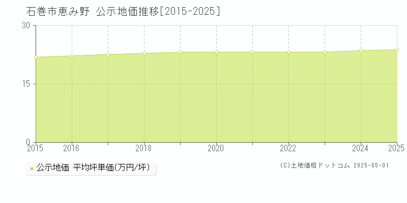 恵み野(石巻市)の公示地価推移グラフ(坪単価)[2015-2025年]