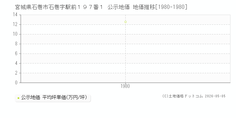 宮城県石巻市石巻字駅前１９７番１ 公示価格 地価推移[1980-1980]
