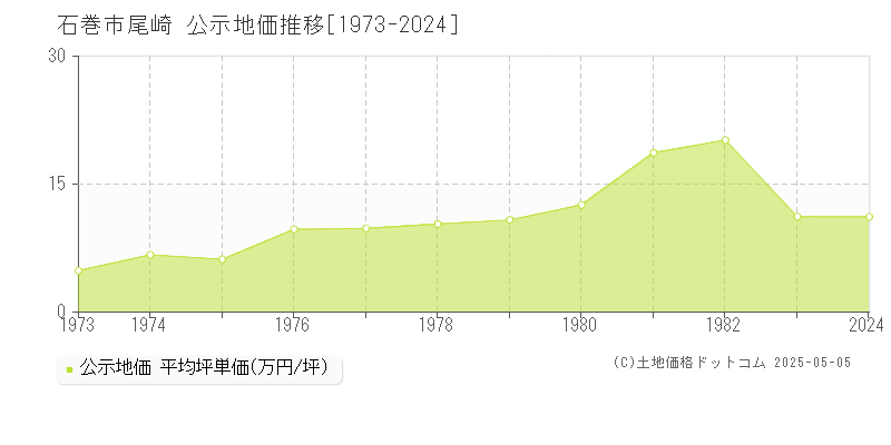 尾崎(石巻市)の公示地価推移グラフ(坪単価)[1973-1982年]