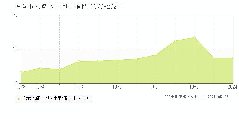 石巻市尾崎の地価公示推移グラフ 