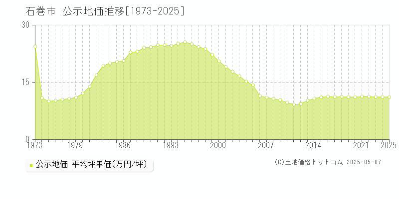 石巻市(宮城県)の公示地価推移グラフ(坪単価)[1973-2025年]