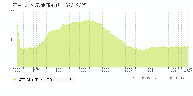 石巻市全域の地価公示推移グラフ 