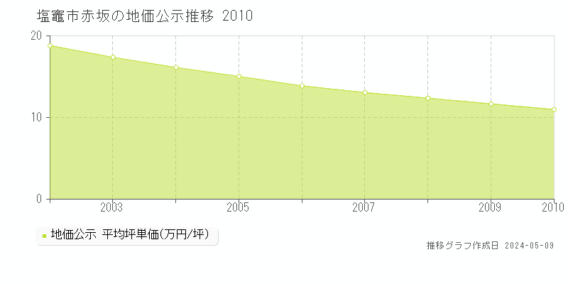 塩竈市赤坂の地価公示推移グラフ 