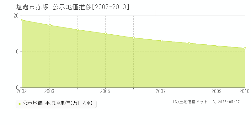 赤坂(塩竈市)の公示地価推移グラフ(坪単価)[2002-2010年]