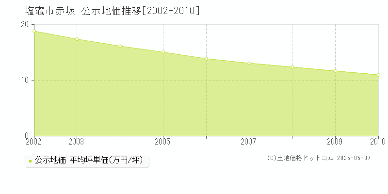 塩竈市赤坂の地価公示推移グラフ 