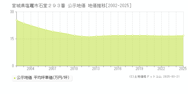 宮城県塩竈市石堂２９３番 公示地価 地価推移[2002-2025]