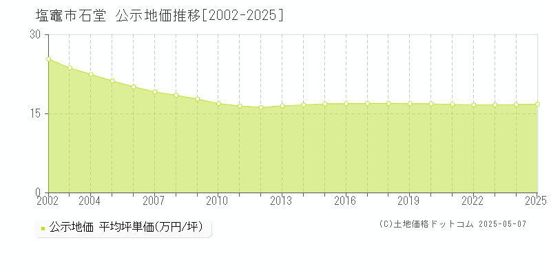 石堂(塩竈市)の公示地価推移グラフ(坪単価)[2002-2025年]