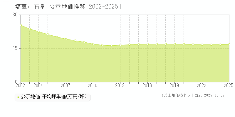 塩竈市石堂の地価公示推移グラフ 