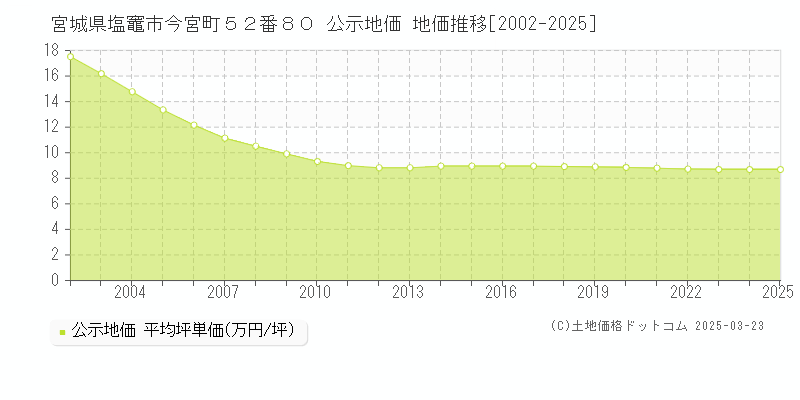 宮城県塩竈市今宮町５２番８０ 公示地価 地価推移[2002-2025]