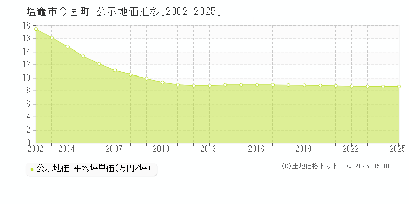 今宮町(塩竈市)の公示地価推移グラフ(坪単価)[2002-2025年]
