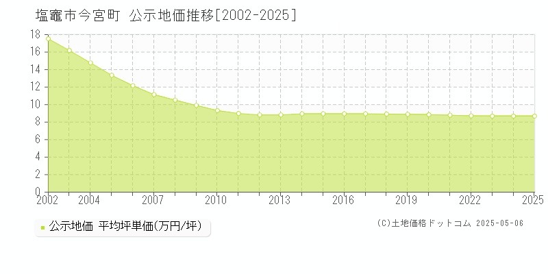 塩竈市今宮町の地価公示推移グラフ 