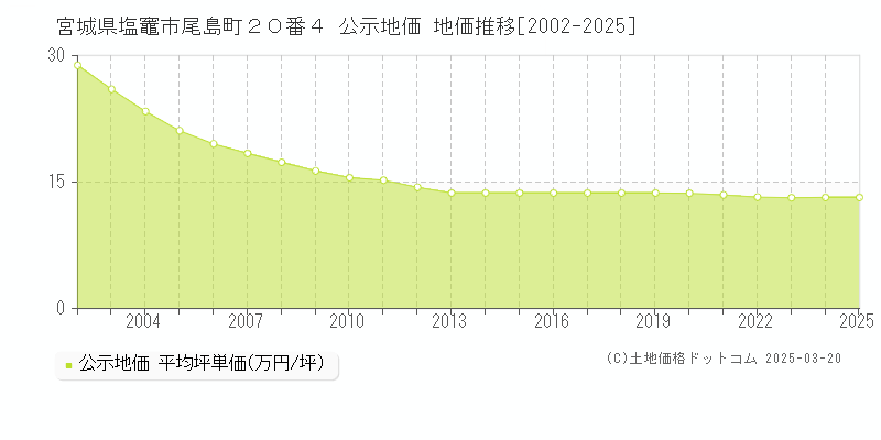 宮城県塩竈市尾島町２０番４ 公示地価 地価推移[2002-2025]