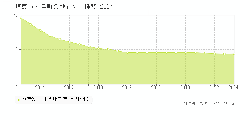 塩竈市尾島町の地価公示推移グラフ 