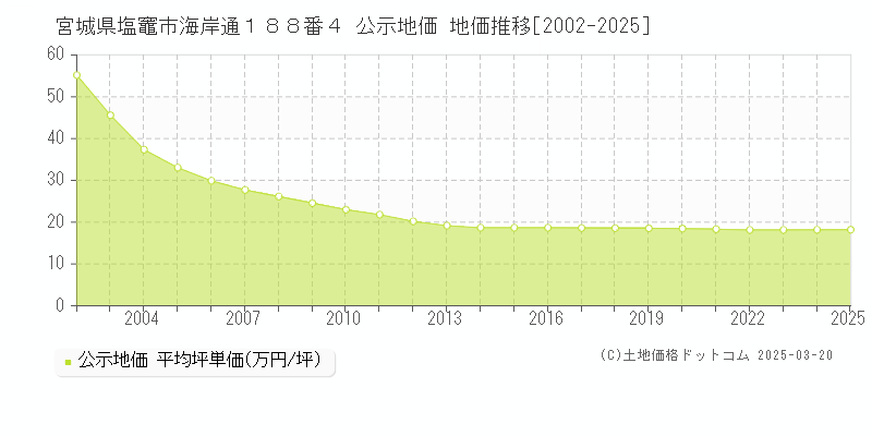 宮城県塩竈市海岸通１８８番４ 公示地価 地価推移[2002-2025]