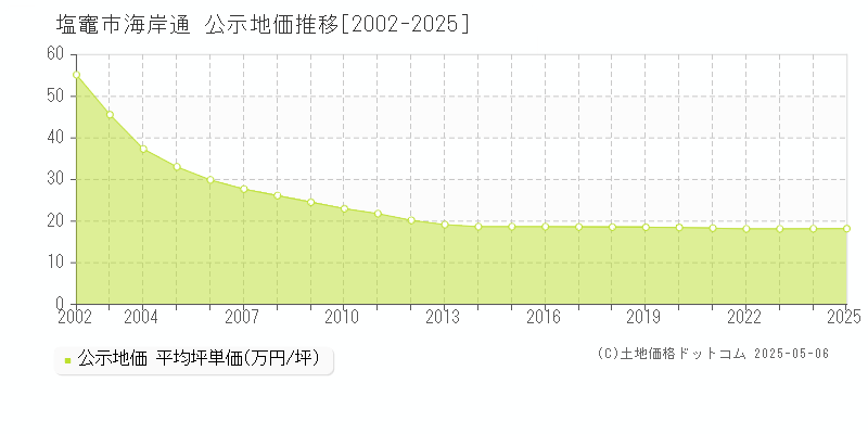 海岸通(塩竈市)の公示地価推移グラフ(坪単価)[2002-2025年]