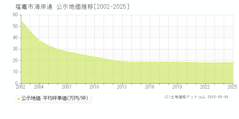 塩竈市海岸通の地価公示推移グラフ 