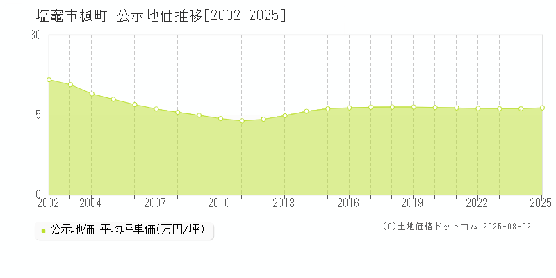 楓町(塩竈市)の公示地価推移グラフ(坪単価)[2002-2025年]