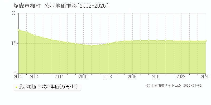 塩竈市楓町の地価公示推移グラフ 