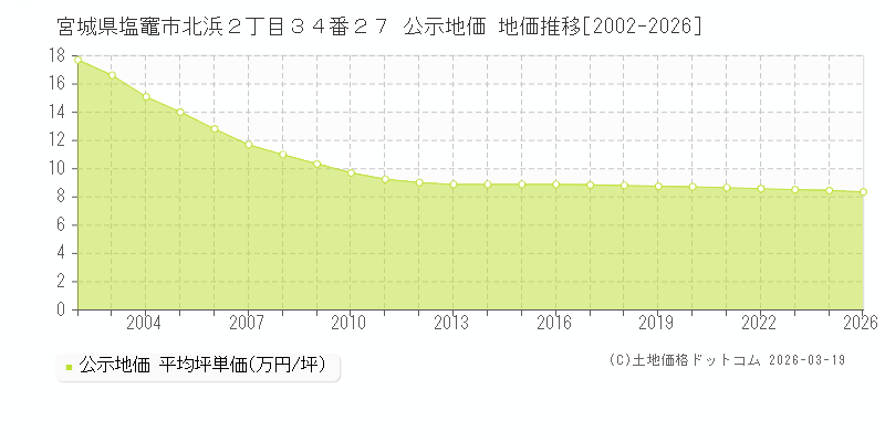 宮城県塩竈市北浜２丁目３４番２７ 公示地価 地価推移[2002-2026]