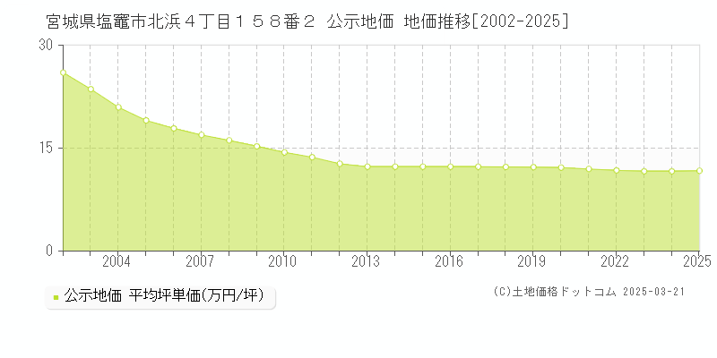 宮城県塩竈市北浜４丁目１５８番２ 公示地価 地価推移[2002-2025]