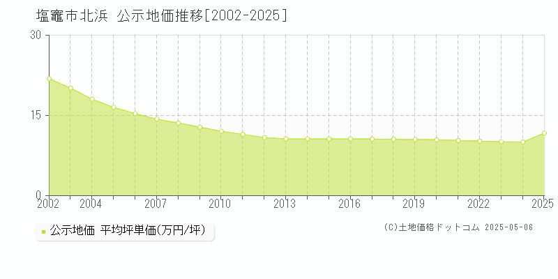 北浜(塩竈市)の公示地価推移グラフ(坪単価)[2002-2025年]