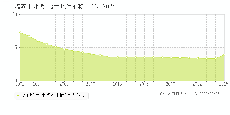 塩竈市北浜の地価公示推移グラフ 