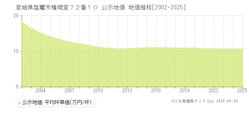 宮城県塩竈市権現堂７２番１０ 公示地価 地価推移[2002-2025]