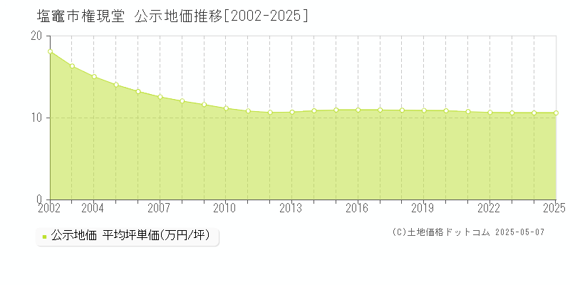 権現堂(塩竈市)の公示地価推移グラフ(坪単価)[2002-2025年]
