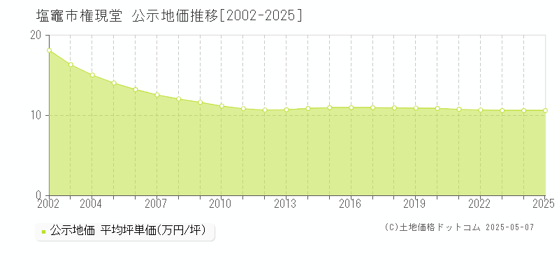 塩竈市権現堂の地価公示推移グラフ 