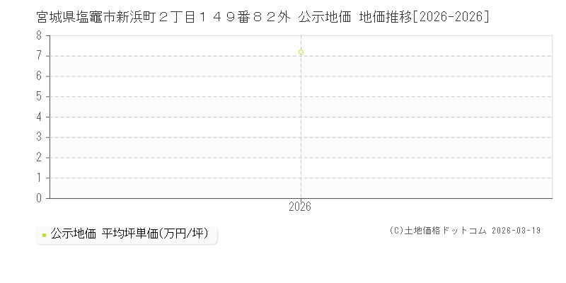 宮城県塩竈市新浜町２丁目１４９番８２外 公示地価 地価推移[2026-2026]