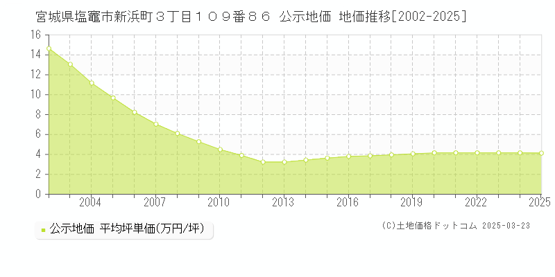 宮城県塩竈市新浜町３丁目１０９番８６ 公示地価 地価推移[2002-2025]