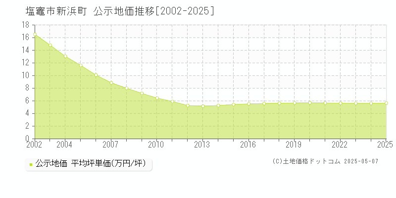 新浜町(塩竈市)の公示地価推移グラフ(坪単価)[2002-2025年]