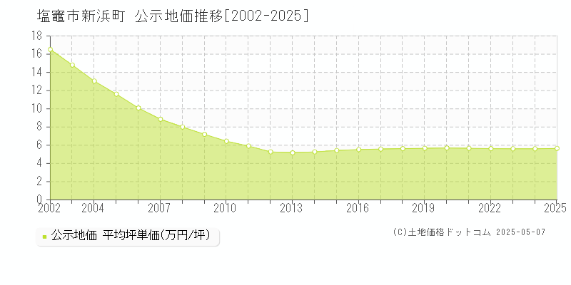 塩竈市新浜町の地価公示推移グラフ 