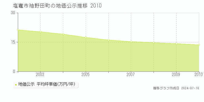 塩竈市袖野田町の地価公示推移グラフ 