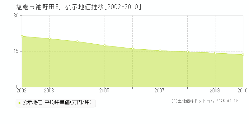 袖野田町(塩竈市)の公示地価推移グラフ(坪単価)[2002-2010年]