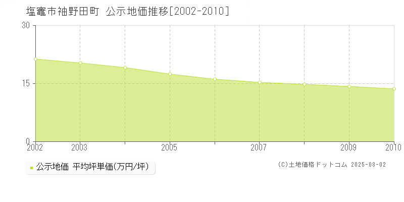 塩竈市袖野田町の地価公示推移グラフ 