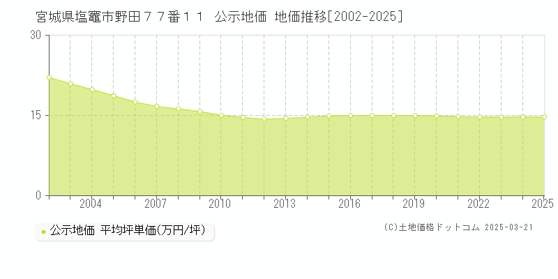 宮城県塩竈市野田７７番１１ 公示地価 地価推移[2002-2025]