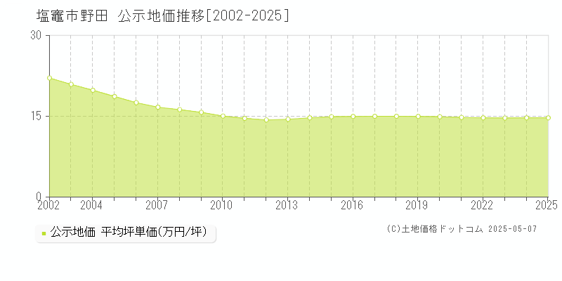 野田(塩竈市)の公示地価推移グラフ(坪単価)[2002-2025年]