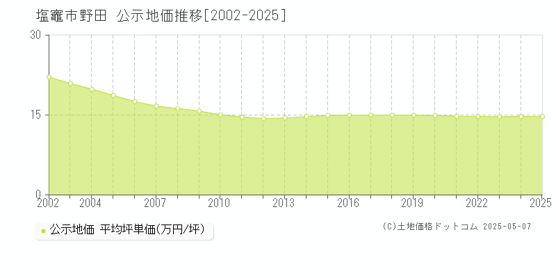 塩竈市野田の地価公示推移グラフ 