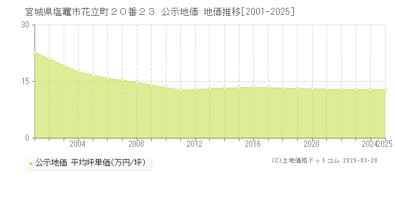 宮城県塩竈市花立町２０番２３ 公示地価 地価推移[2001-2025]