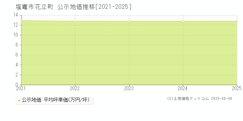 花立町(塩竈市)の公示地価推移グラフ(坪単価)[2021-2025年]