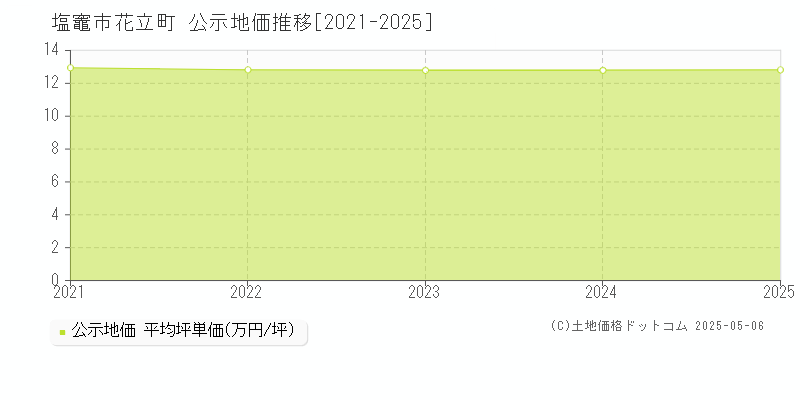 塩竈市花立町の地価公示推移グラフ 