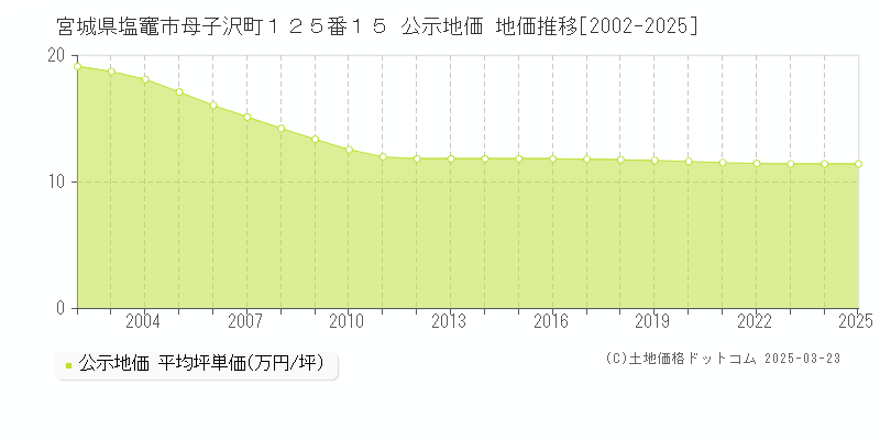 宮城県塩竈市母子沢町１２５番１５ 公示地価 地価推移[2002-2025]
