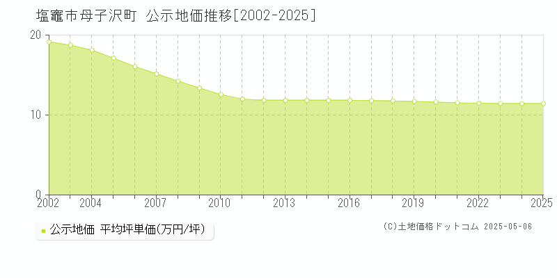 母子沢町(塩竈市)の公示地価推移グラフ(坪単価)[2002-2025年]