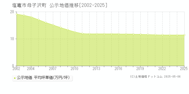 塩竈市母子沢町の地価公示推移グラフ 