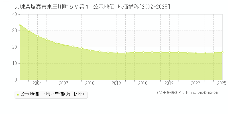宮城県塩竈市東玉川町５９番１ 公示地価 地価推移[2002-2025]