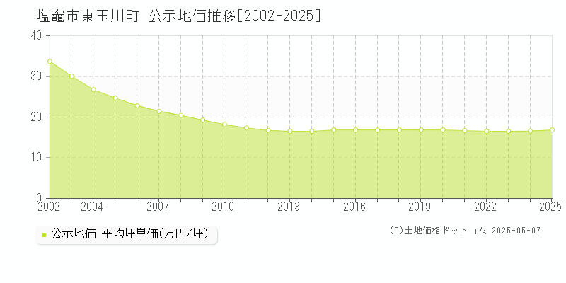 塩竈市東玉川町の地価公示推移グラフ 